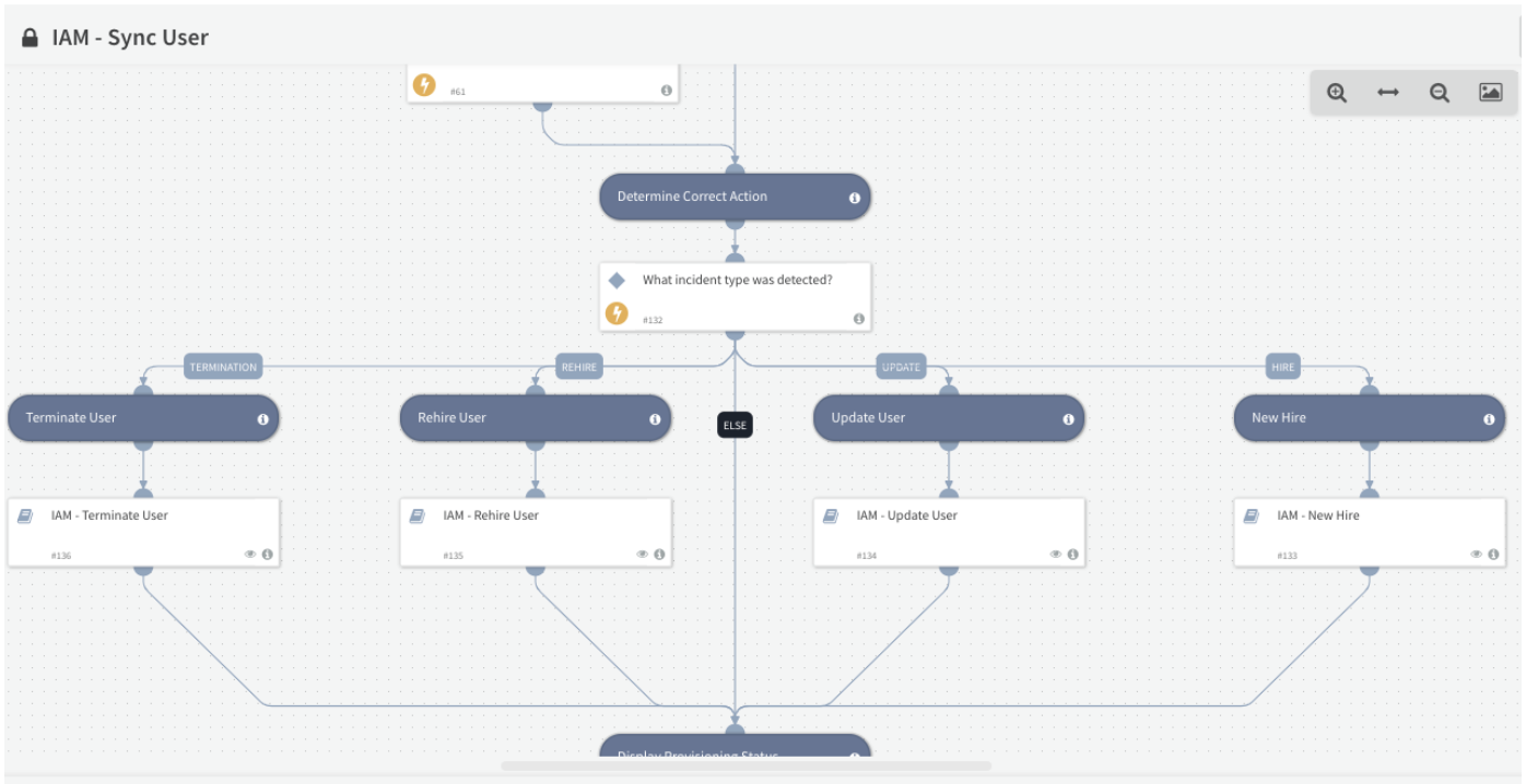 User Lifecycle Management (LCM) Using Cortex XSOAR - Tech Insider