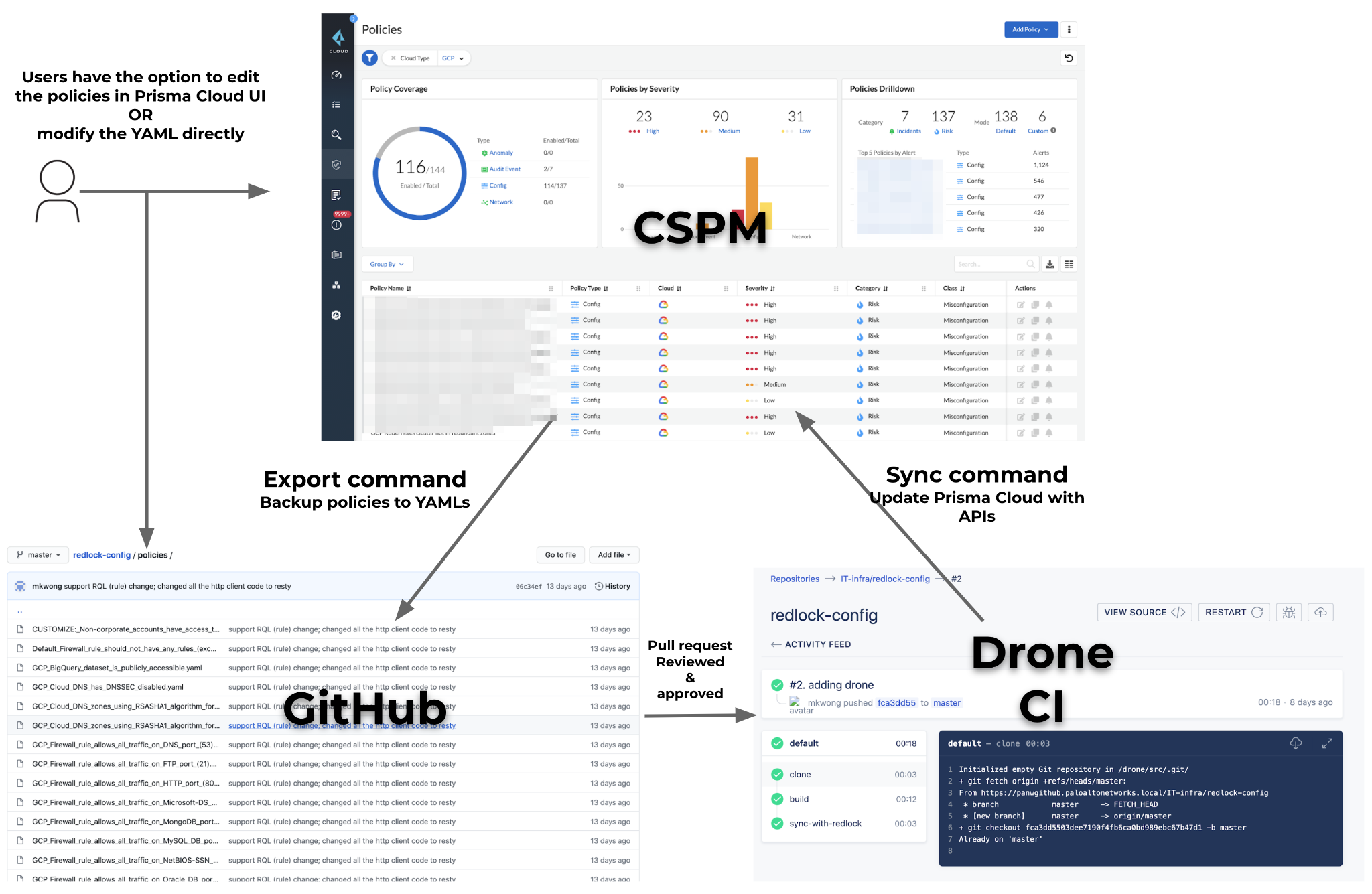 Prisma Cloud CSPM Automation Using PolicyasCode Tech Insider