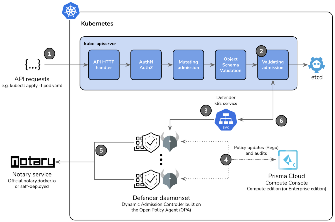 Securing Trusted Container Images in Kubernetes Using Prisma Cloud, OPA ...