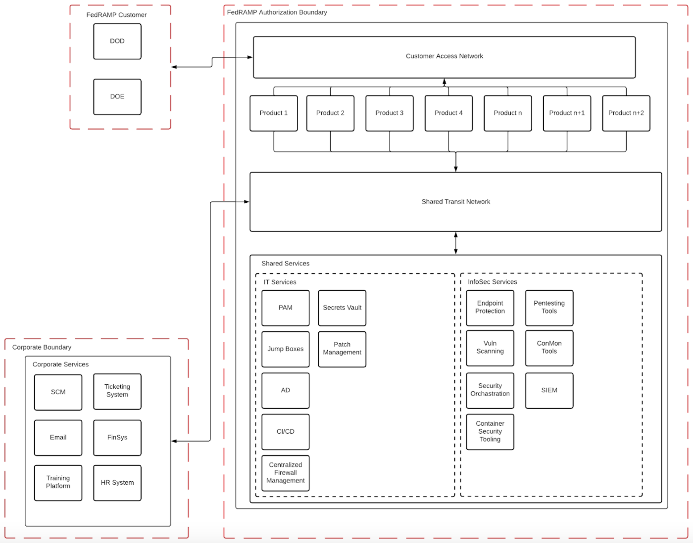 fedramp-navigating-a-sea-of-requirements-tech-insider